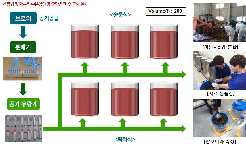 마분 퇴비화 시험(Lab-Scale) 개요도