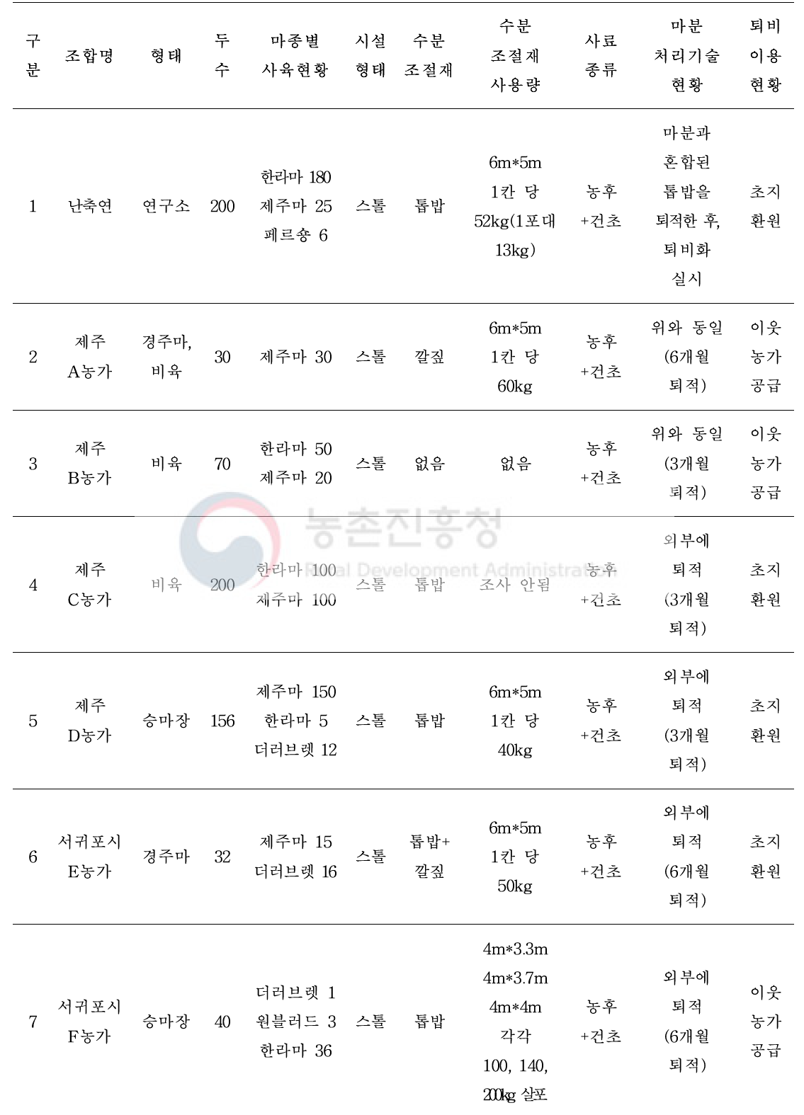 제주도 말 사육농가 및 마분 처리기술 현황조사