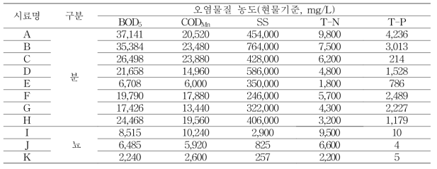 말 분뇨의 오염물질 농도(단위 : mg/L)