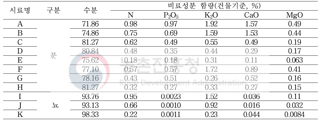 말 분뇨의 비료 성분(단위, %)