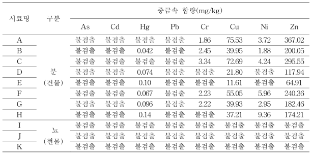 말 분뇨 내 중금속 성분 함량(mg/kg)