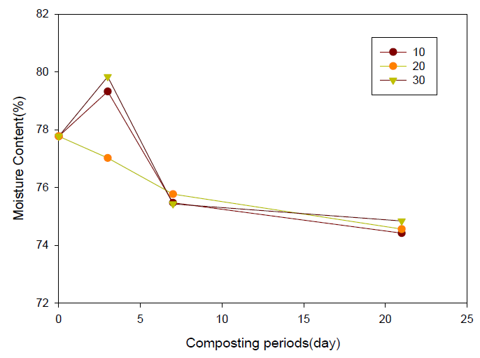 마분 퇴비화 과정 중 수분함량의 변화(%)
