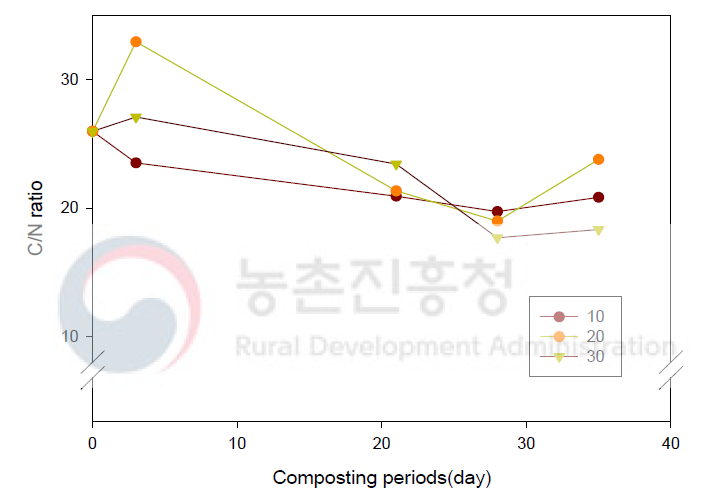 마분 퇴비화 과정 중 C/N비 변화