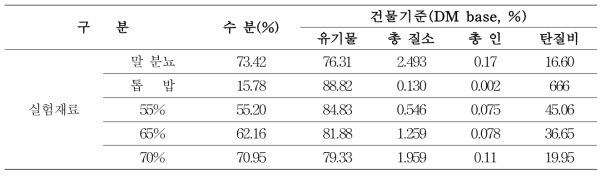 마분 퇴비화 실험에 이용된 가축분뇨 및 수분조절제의 특성