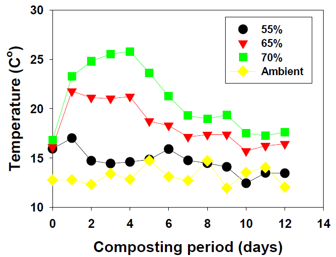 마분 퇴비화 과정 중 온도 변화(℃)
