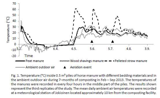 마분 퇴비화 과정에서의 온도변화 관련 국외 연구결과(Rikka Keskinen 등, 2017)