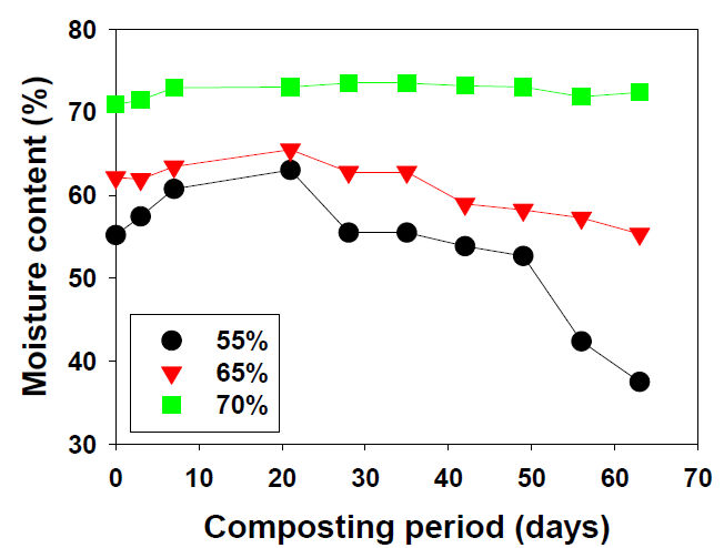 마분 퇴비화 과정 중 수분함량 변화(%)