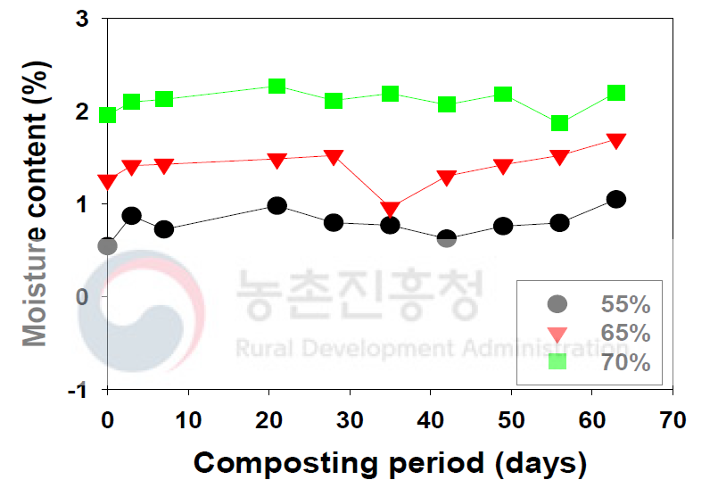 마분 퇴비화 과정 중 총켈달질소 함량변화(%)