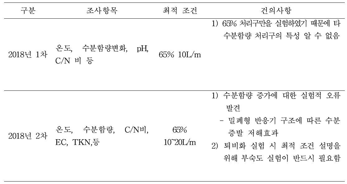 2018년 퇴비화 실험 및 건의사항 내용