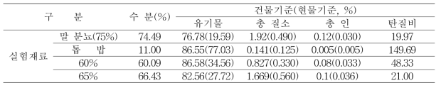 마분 퇴비화 실험에 이용된 가축분뇨 및 수분조절재의 특성