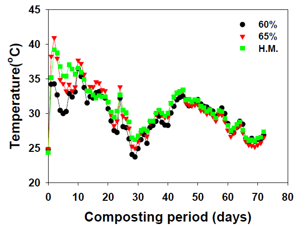 마분 퇴비화 과정 중 온도 변화(℃)