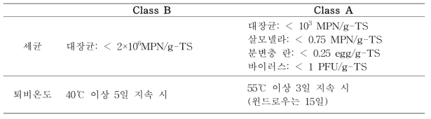 미국 EPA 퇴비살포기준