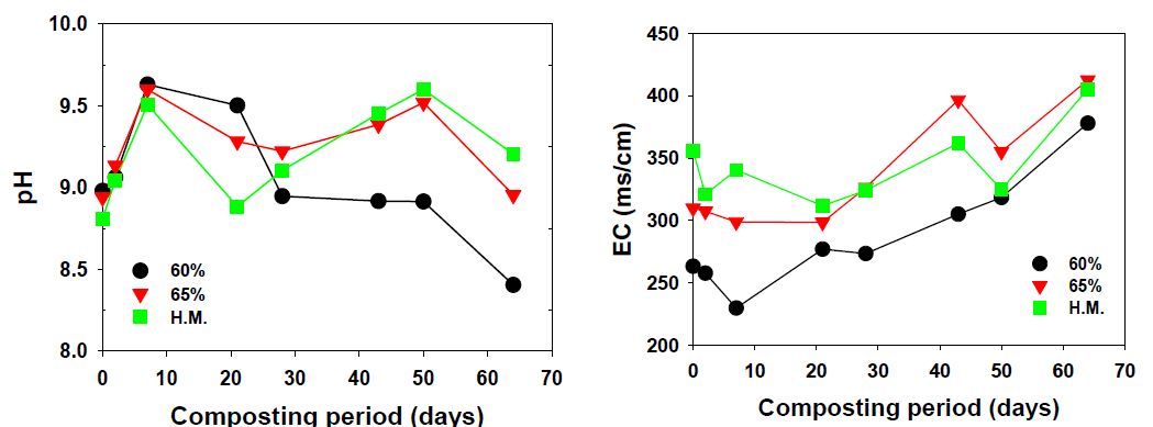 마분 퇴비화 과정 중 pH 및 EC 함량변화