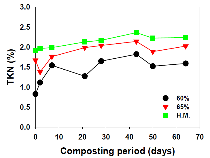마분 퇴비화 과정 중 TKN 함량변화(%)