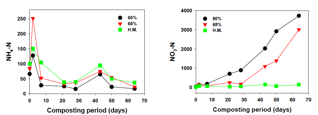 마분 퇴비화 과정 중 암모늄태 및 질산성 질소변화(%)