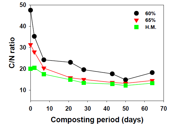 마분 퇴비화 과정 중 C/N비 변화