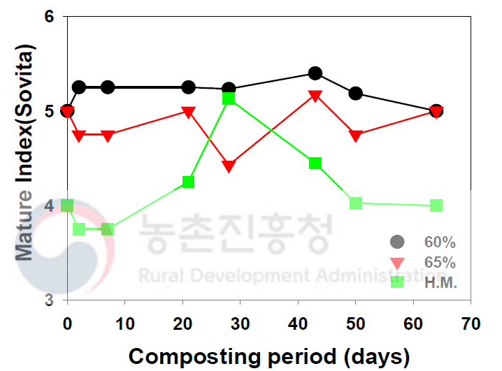 마분 퇴비화 과정 중 부숙도 변화