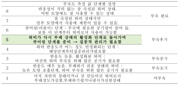 부숙도 측정값 설명