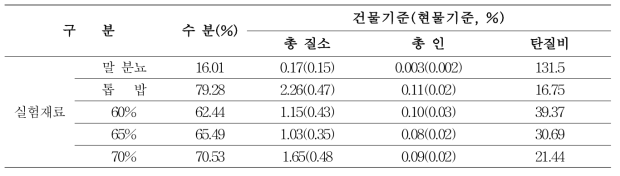 마분 퇴비화 실험에 이용된 가축분뇨 및 수분조절재의 특성