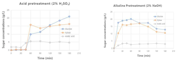 마분 전처리 방법에 따른 Sugar recovery