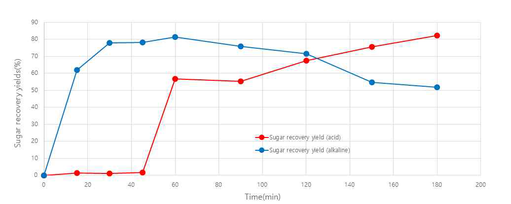 마분 전처리 조건에 따른 Sugar recovery(전체 함량 대비)