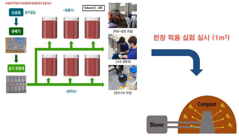 마분 퇴비화 시험(Pilot-Scale) 개요도