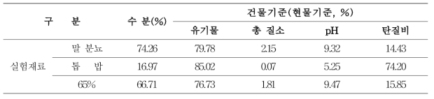 마분 퇴비화 실험에 이용된 가축분뇨 및 수분조절재의 특성