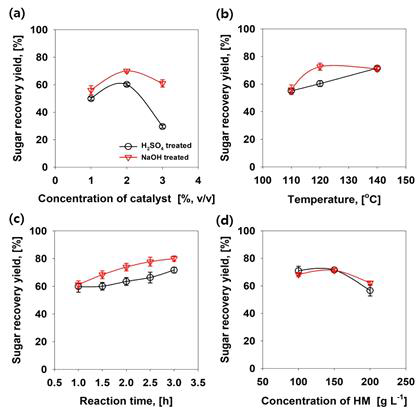 전처리 조건에 따른 Sugar recovery yields (a) catalyst 농도 (b) 온도, (c) 반응시간, (d) 마분 시료 농도