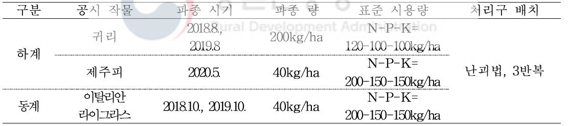 사료작물 파종 방법