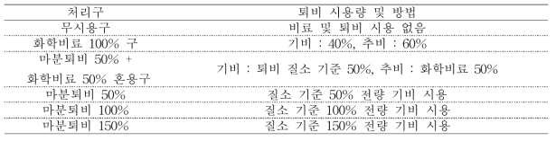 처리구 설정