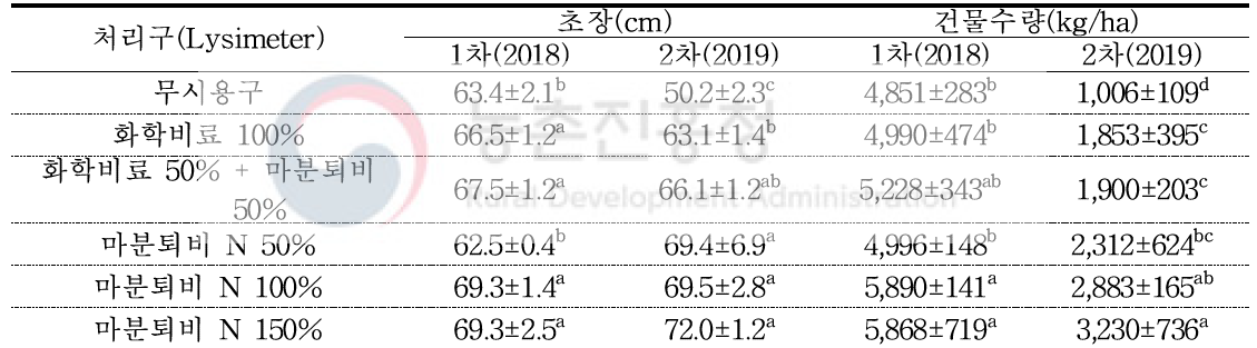 Lysimeter 파종 시 귀리 생산성