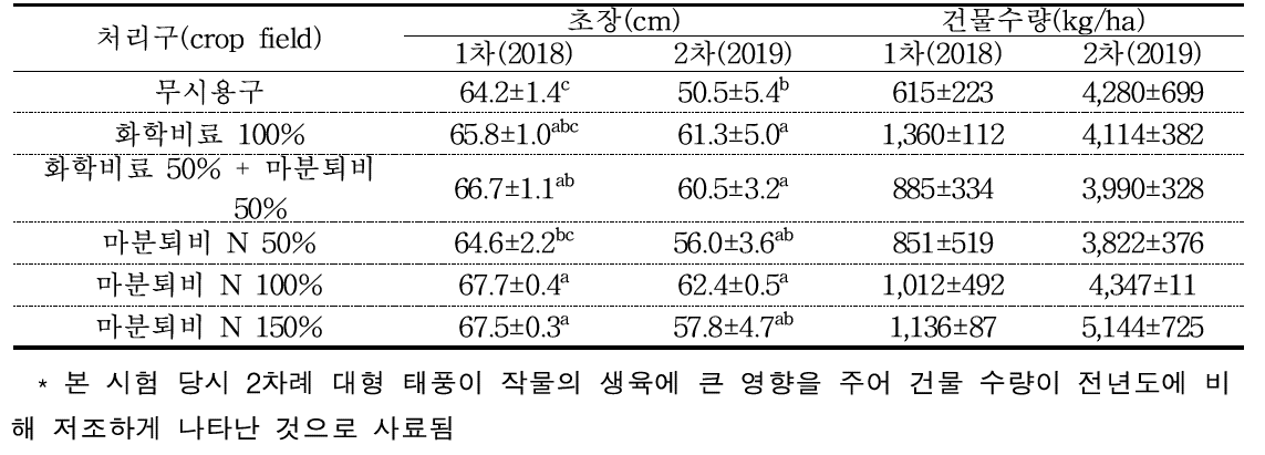 시험 포장 파종 시 귀리 생산성