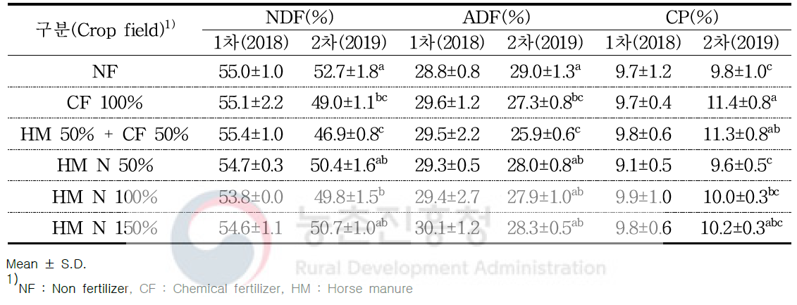 귀리의 NDF, ADF, CP