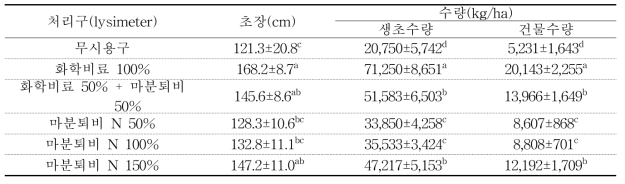 Lysimeter 파종 시 제주피 생산성