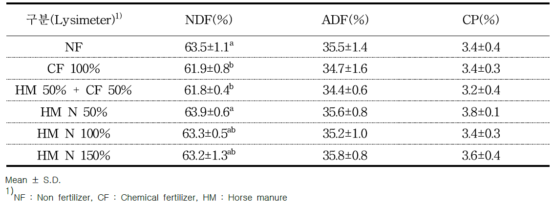 Lysimeter 파종 시 귀리의 NDF, ADF, CP