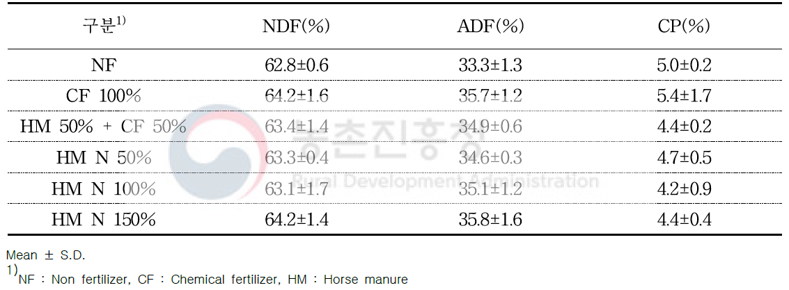 시험 포장 파종 시 귀리의 NDF, ADF, CP