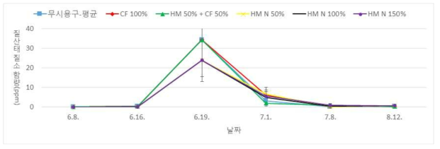 제주피 파종 시 용탈수 내 질산태 질소 함량