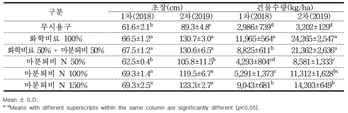 Lysimeter 파종 시 이탈리안 라이그라스 생산성