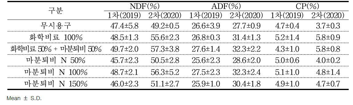 이탈리안 라이그라스의 NDF, ADF, CP