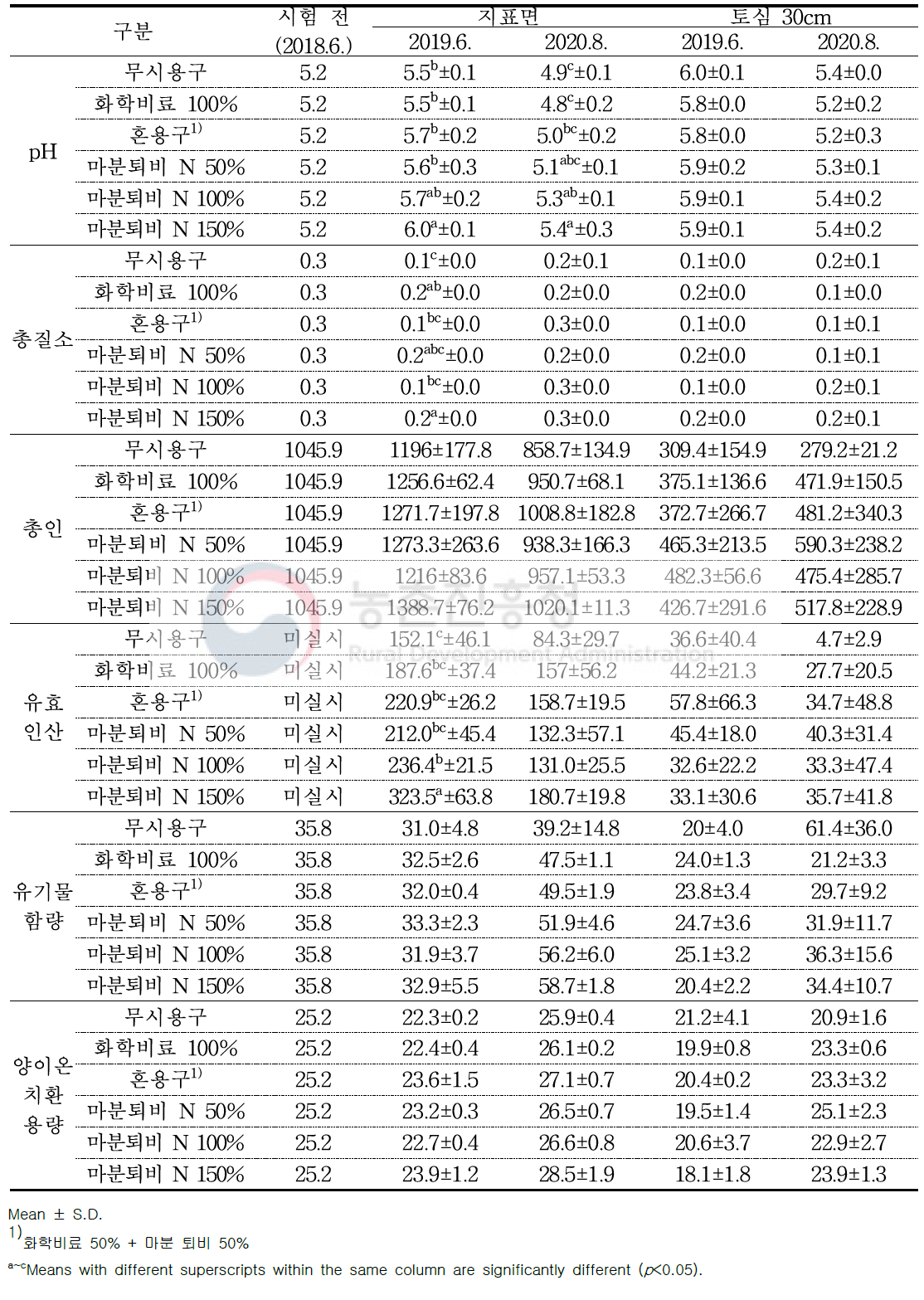 토양 성분 변화