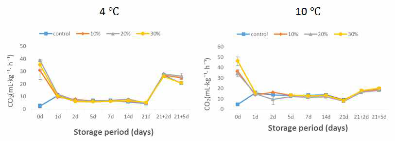 저장 기간 별 CO2처리 및 저장온도에 따른 파프리카 호흡량 변화