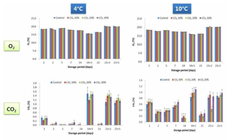 저장 기간 별 CO2 처리 및 저장온도에 따른 파프리카 과 내부 공기조성 변화