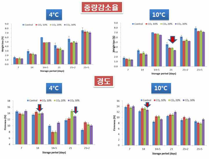 저장 기간 별 CO₂ 처리 및 저장온도에 따른 파프리카 중량감소율 및 경도 변화