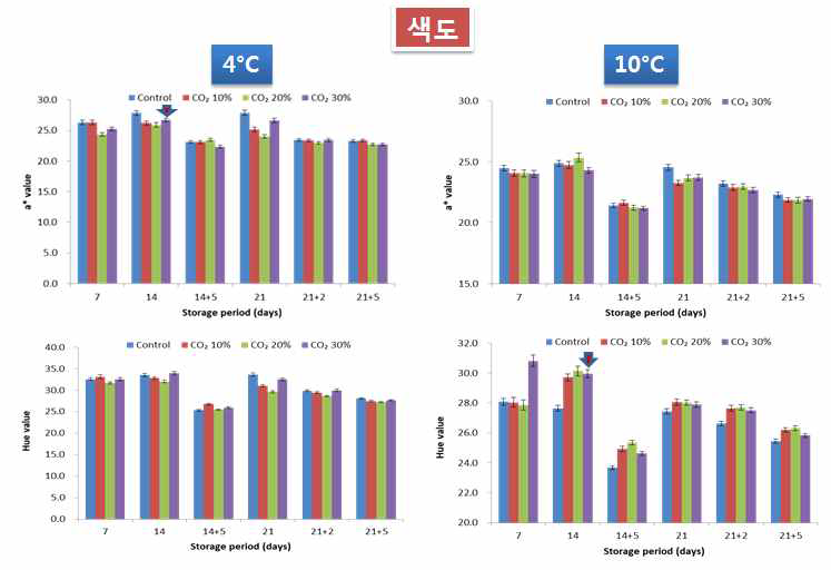 저장 기간 별 CO₂ 처리 및 저장온도에 따른 파프리카 색도 변화