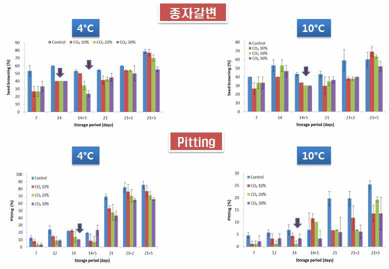 저장기간 별 CO2처리 및 저장온도에 따른 파프리카 종자 갈변 빛 핏팅 발생율