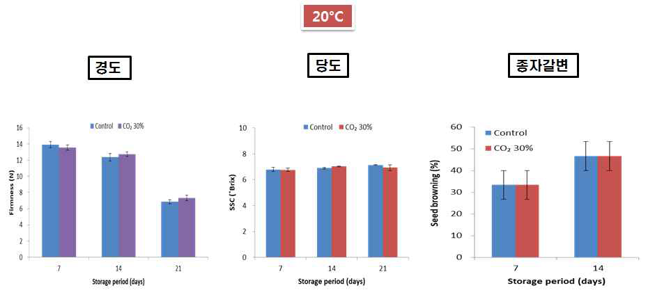 저장 기간 별 CO₂ 처리 후 상온 저장 시 파프리카 품질변화