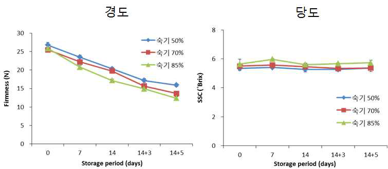 저장 기간 별 파프리카 숙기에 따른 경도 및 당도 변화