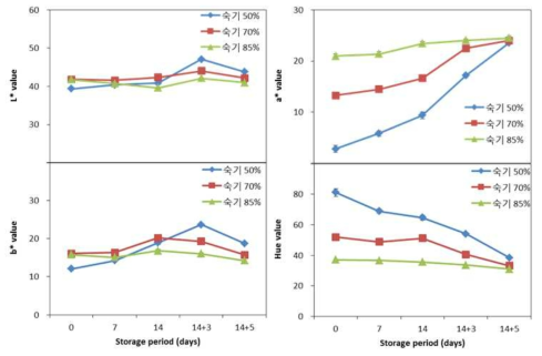 저장 기간 별 파프리카 숙기에 따른 색도 변화