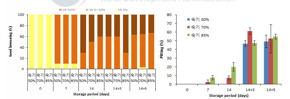 파프리카 숙기에 따른 종자 갈변 및 핏팅 발생율