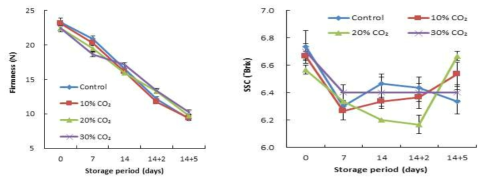 저장기간별 CO2 처리 농도에 따른 파프리카 품질 변화